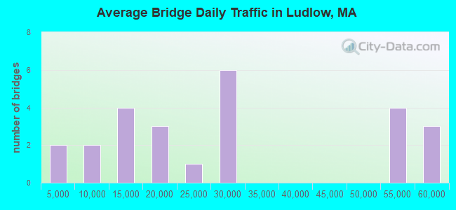 Average Bridge Daily Traffic in Ludlow, MA