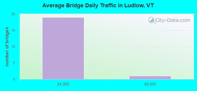 Average Bridge Daily Traffic in Ludlow, VT