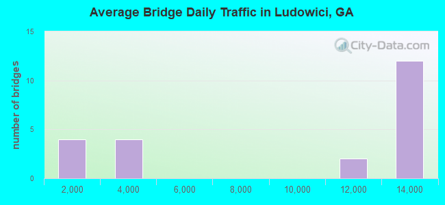 Average Bridge Daily Traffic in Ludowici, GA