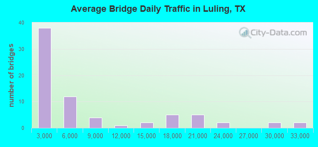 Average Bridge Daily Traffic in Luling, TX
