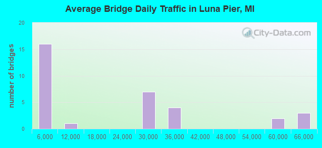 Average Bridge Daily Traffic in Luna Pier, MI