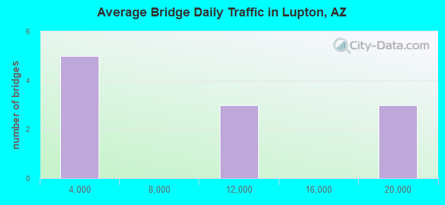 Average Bridge Daily Traffic in Lupton, AZ