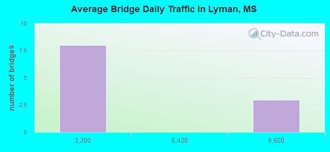 Average Bridge Daily Traffic in Lyman, MS