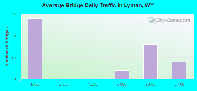Average Bridge Daily Traffic in Lyman, WY