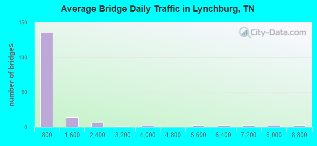 Average Bridge Daily Traffic in Lynchburg, TN