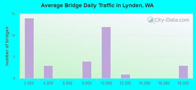 Average Bridge Daily Traffic in Lynden, WA