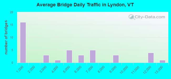 Average Bridge Daily Traffic in Lyndon, VT