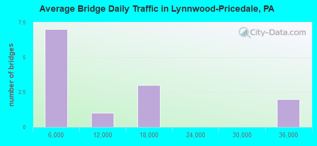Average Bridge Daily Traffic in Lynnwood-Pricedale, PA