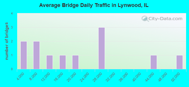 Average Bridge Daily Traffic in Lynwood, IL