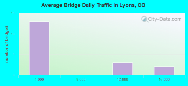 Average Bridge Daily Traffic in Lyons, CO
