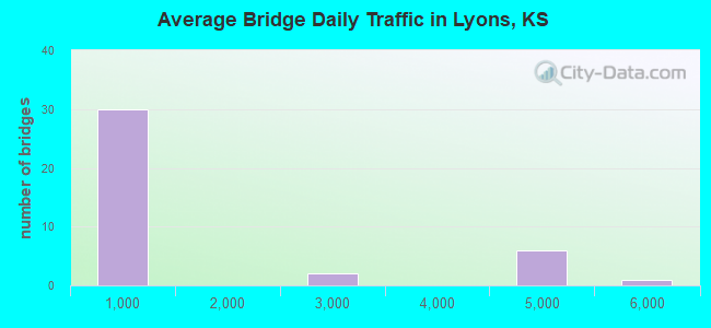 Average Bridge Daily Traffic in Lyons, KS