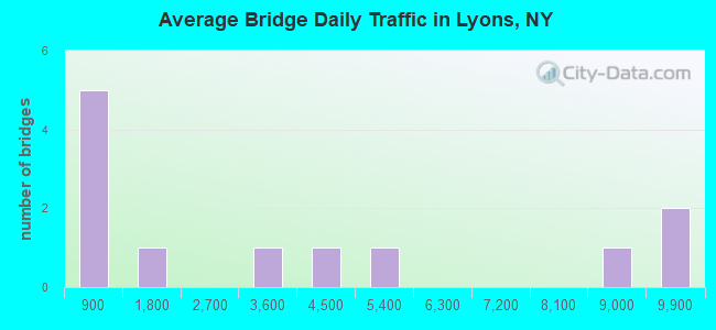 Average Bridge Daily Traffic in Lyons, NY