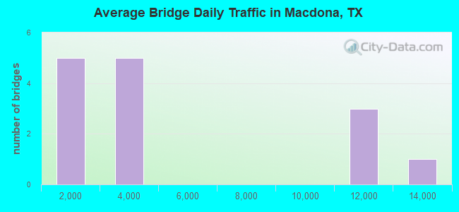 Average Bridge Daily Traffic in Macdona, TX