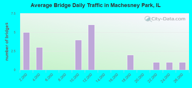 Average Bridge Daily Traffic in Machesney Park, IL