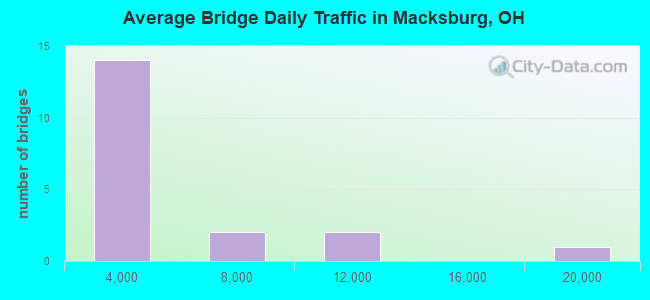 Average Bridge Daily Traffic in Macksburg, OH