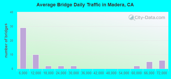 Average Bridge Daily Traffic in Madera, CA