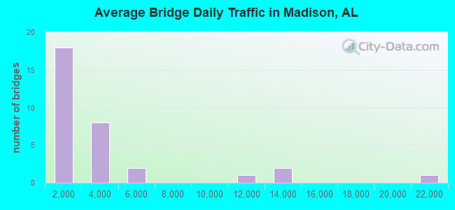 Average Bridge Daily Traffic in Madison, AL