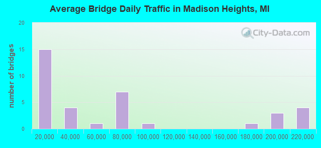 Average Bridge Daily Traffic in Madison Heights, MI