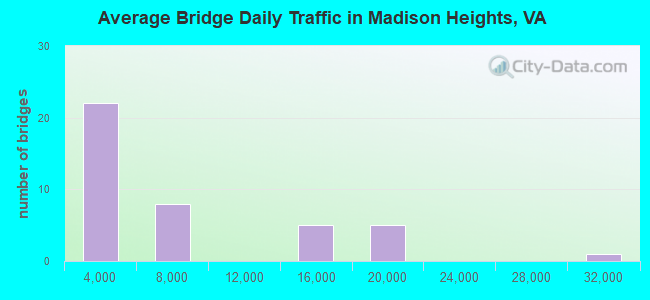 Average Bridge Daily Traffic in Madison Heights, VA