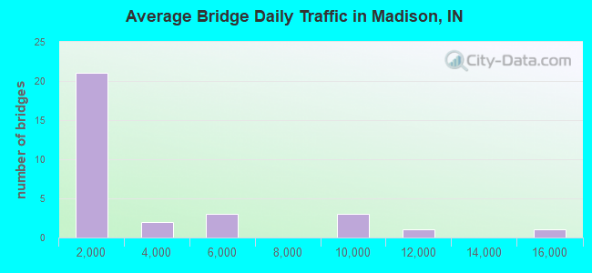 Average Bridge Daily Traffic in Madison, IN