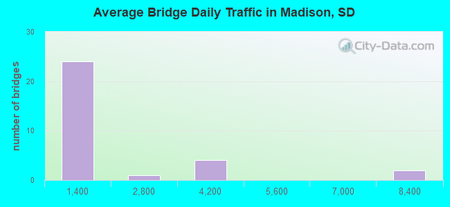 Average Bridge Daily Traffic in Madison, SD