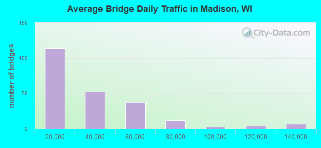 Average Bridge Daily Traffic in Madison, WI