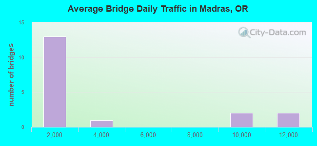 Average Bridge Daily Traffic in Madras, OR