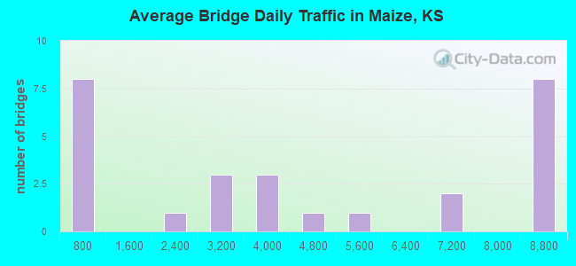 Average Bridge Daily Traffic in Maize, KS