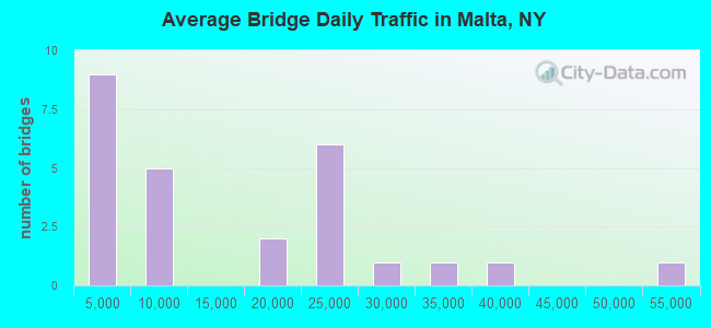 Average Bridge Daily Traffic in Malta, NY