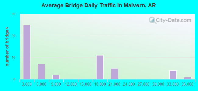 Average Bridge Daily Traffic in Malvern, AR