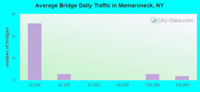 Average Bridge Daily Traffic in Mamaroneck, NY