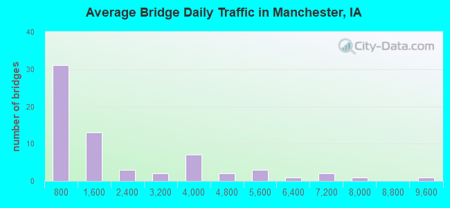 Average Bridge Daily Traffic in Manchester, IA