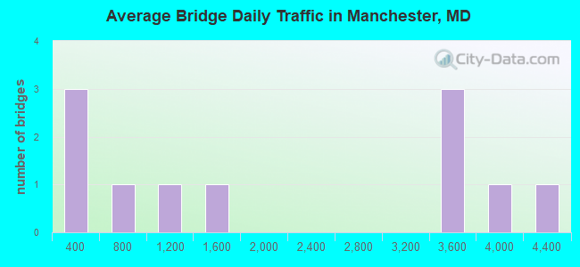 Average Bridge Daily Traffic in Manchester, MD