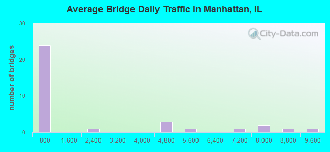 Average Bridge Daily Traffic in Manhattan, IL