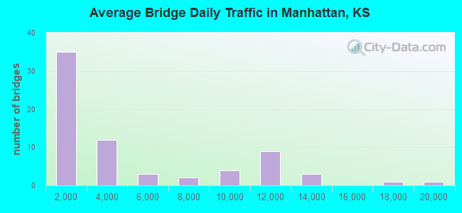 Average Bridge Daily Traffic in Manhattan, KS