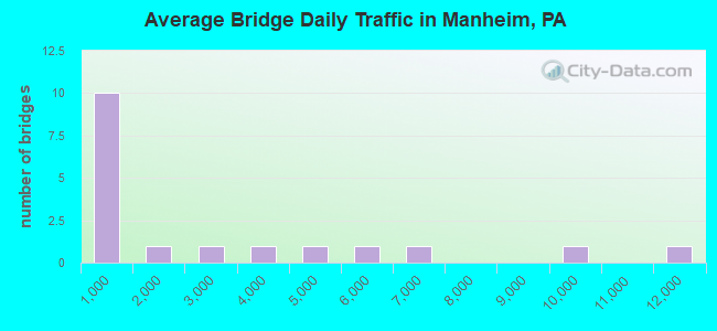 Average Bridge Daily Traffic in Manheim, PA