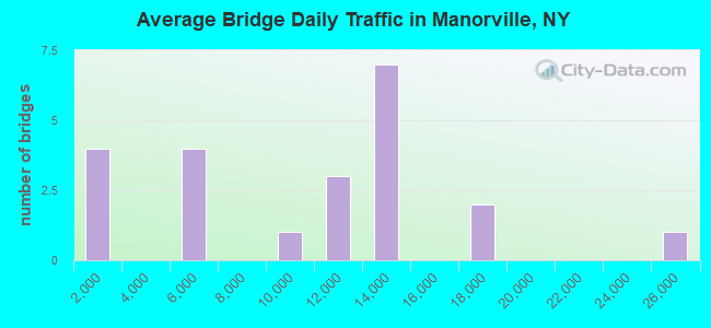 Average Bridge Daily Traffic in Manorville, NY