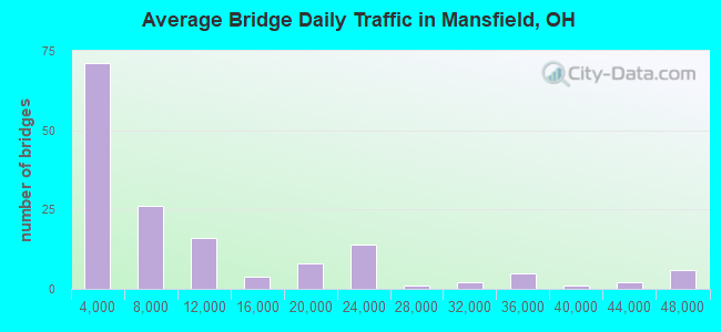 Average Bridge Daily Traffic in Mansfield, OH