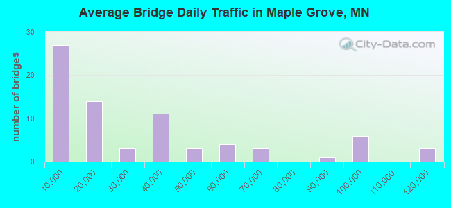 Average Bridge Daily Traffic in Maple Grove, MN