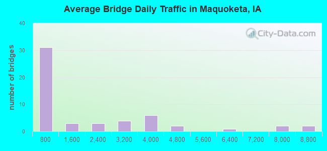 Average Bridge Daily Traffic in Maquoketa, IA