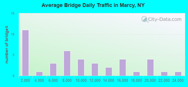 Average Bridge Daily Traffic in Marcy, NY