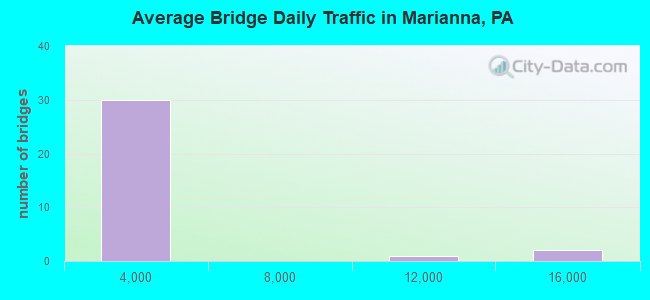 Average Bridge Daily Traffic in Marianna, PA