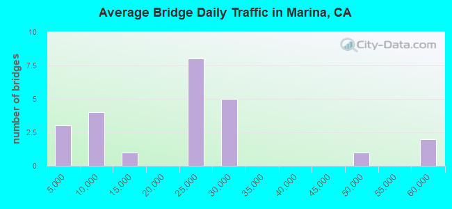 Average Bridge Daily Traffic in Marina, CA