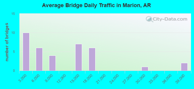 Average Bridge Daily Traffic in Marion, AR