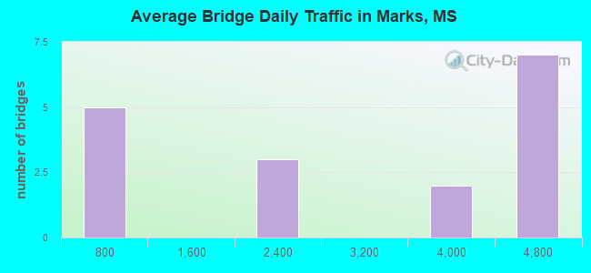 Average Bridge Daily Traffic in Marks, MS