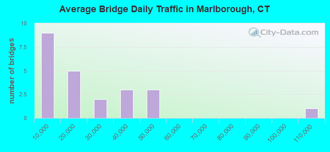 Average Bridge Daily Traffic in Marlborough, CT