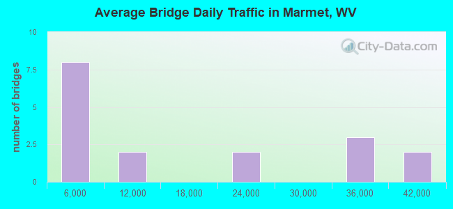 Average Bridge Daily Traffic in Marmet, WV