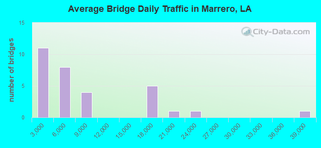 Average Bridge Daily Traffic in Marrero, LA