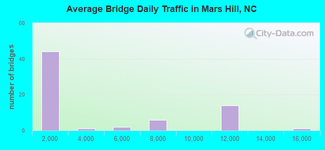 Average Bridge Daily Traffic in Mars Hill, NC