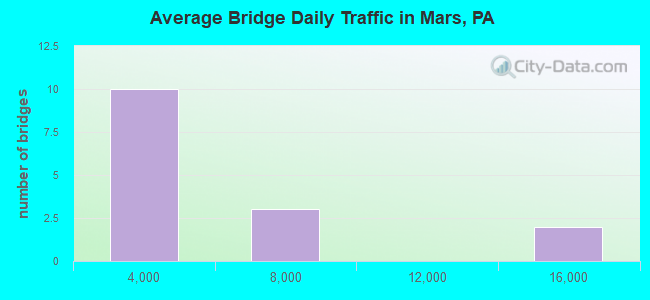 Average Bridge Daily Traffic in Mars, PA
